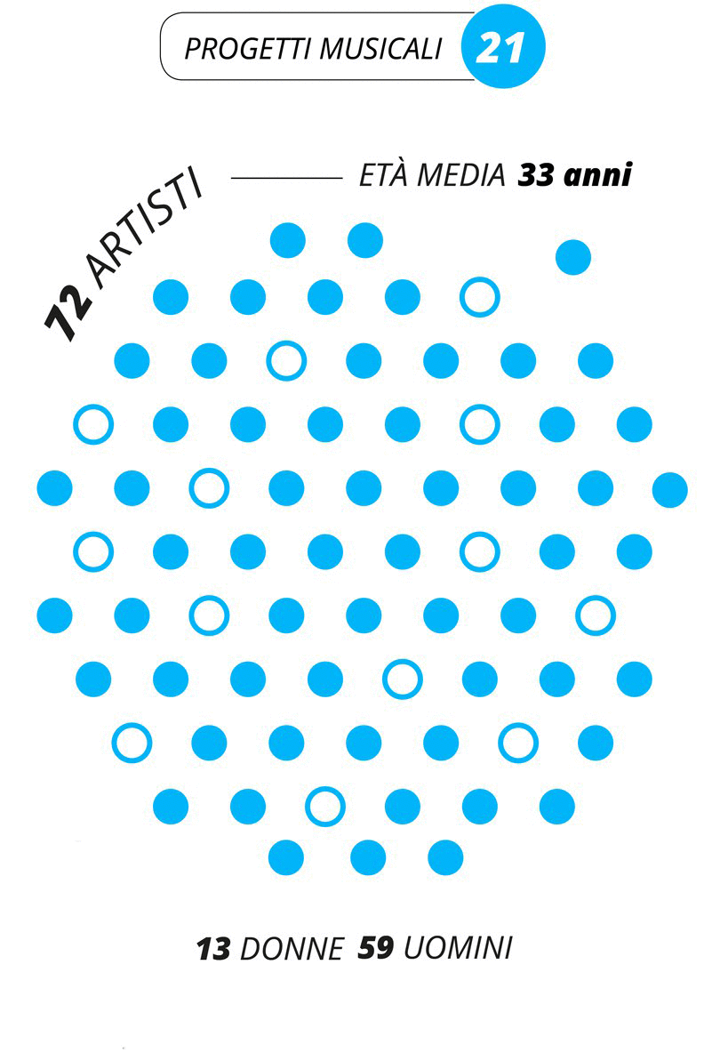 Grafico Progetti musicali: 21, 72 artisti